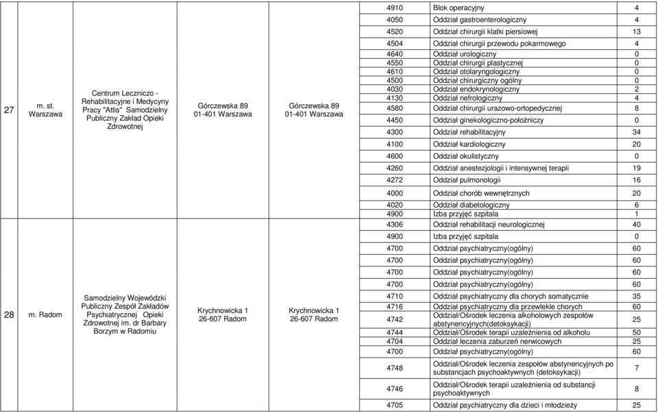 otolaryngologiczny 0 4500 Oddział chirurgiczny ogólny 0 4030 Oddział endokrynologiczny 2 4130 Oddział nefrologiczny 4 4580 Oddział chirurgii urazowo-ortopedycznej 8 4450 Oddział