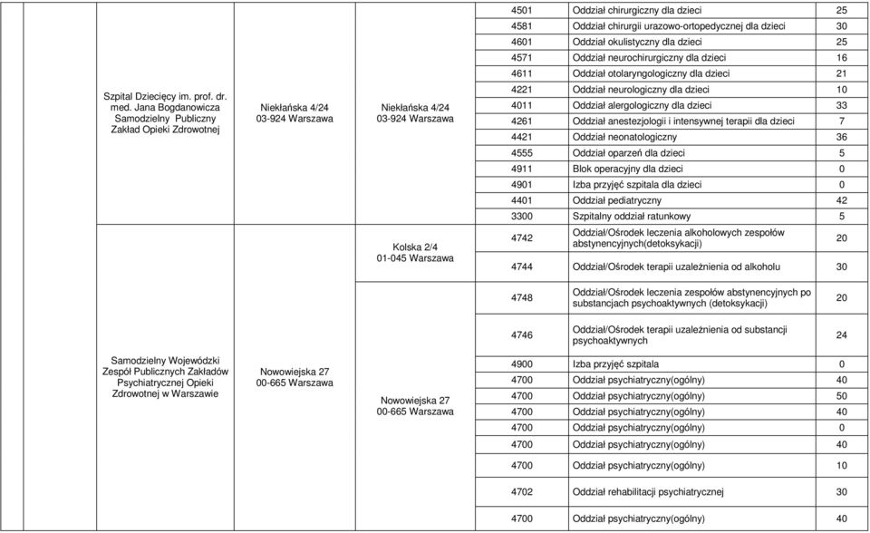 Jana Bogdanowicza Zakład Opieki Zdrowotnej Niekłańska 4/24 03-924 Niekłańska 4/24 03-924 4221 Oddział neurologiczny dla dzieci 10 4011 Oddział alergologiczny dla dzieci 33 4261 Oddział anestezjologii