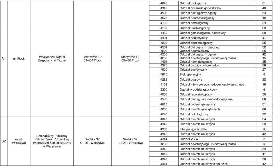 Płock Wojewódzki Szpital Zespolony w Płocku Medyczna 19 09-400 Płock Medyczna 19 09-400 Płock 4200 Oddział dermatologiczny 35 4501 Oddział chirurgiczny dla dzieci 32 4220 Oddział neurologiczny 35