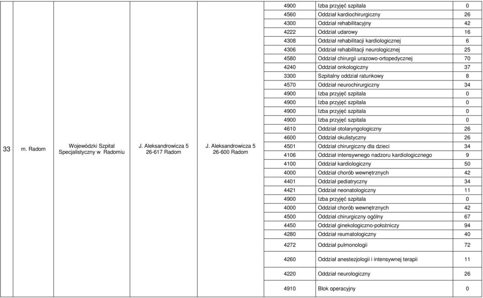 m. Radom Wojewódzki Szpital Specjalistyczny w Radomiu J. Aleksandrowicza 5 26-617 Radom J.