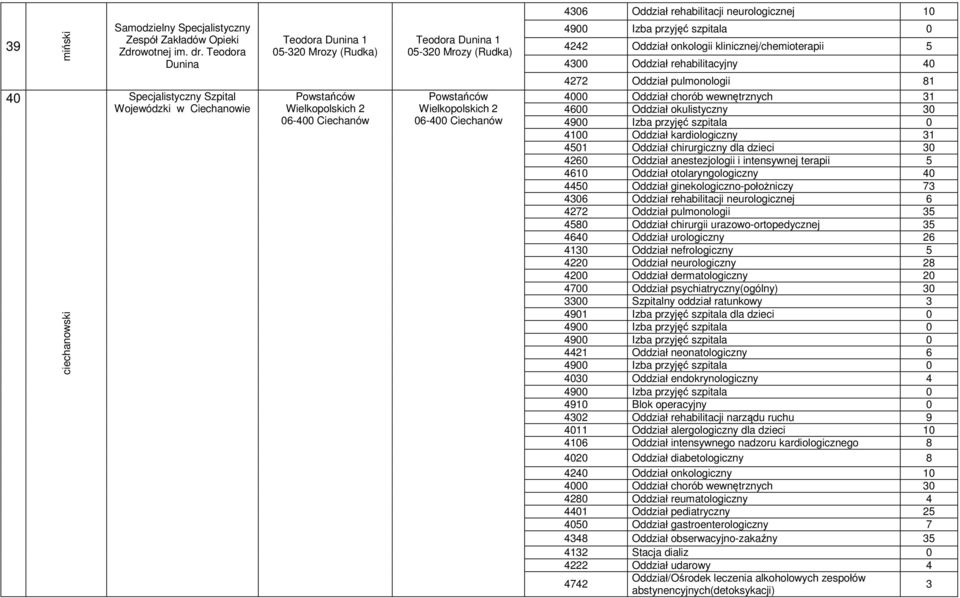 Wielkopolskich 2 06-400 Ciechanów 4242 Oddział onkologii klinicznej/chemioterapii 5 4300 Oddział rehabilitacyjny 40 4272 Oddział pulmonologii 81 4000 Oddział chorób wewnętrznych 31 4600 Oddział