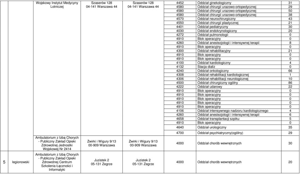 endokrynologiczny 20 4272 Oddział pulmonologii 0 4260 Oddział anestezjologii i intensywnej terapii 8 4300 Oddział rehabilitacyjny 21 4100 Oddział kardiologiczny 4 4132 Stacja dializ 0 4240 Oddział