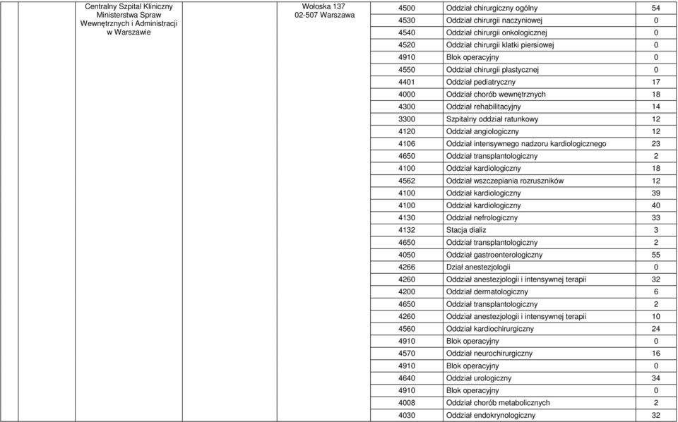 14 3300 Szpitalny oddział ratunkowy 12 4120 Oddział angiologiczny 12 4106 Oddział intensywnego nadzoru kardiologicznego 23 4650 Oddział transplantologiczny 2 4100 Oddział kardiologiczny 18 4562