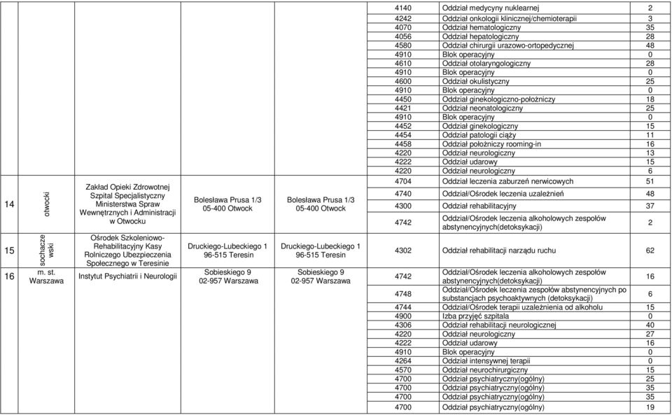 Druckiego-Lubeckiego 1 96-515 Teresin Sobieskiego 9 02-957 4140 Oddział medycyny nuklearnej 2 4242 Oddział onkologii klinicznej/chemioterapii 3 4070 Oddział hematologiczny 35 4056 Oddział