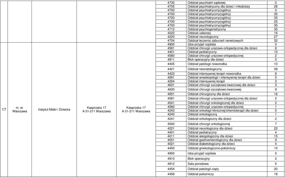 Oddział leczenia zaburzeń nerwicowych 32 4581 Oddział chirurgii urazowo-ortopedycznej dla dzieci 8 4401 Oddział pediatryczny 10 4580 Oddział chirurgii urazowo-ortopedycznej 2 4911 Blok operacyjny dla