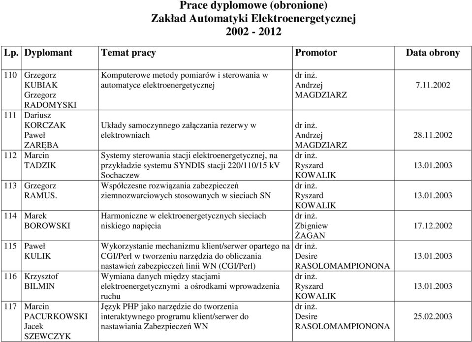 114 Marek BOROWSKI 115 Paweł KULIK 116 Krzysztof BILMIN 117 PACURKOWSKI Jacek SZEWCZYK Komputerowe metody pomiarów i sterowania w automatyce elektroenergetycznej Układy samoczynnego załączania