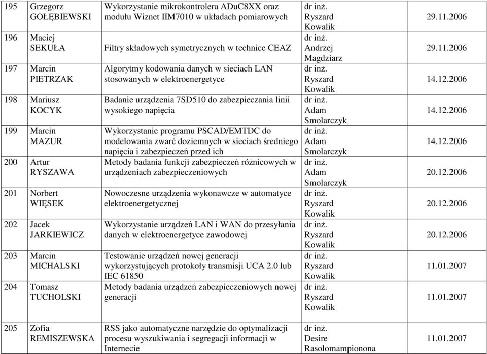 Badanie urządzenia 7SD510 do zabezpieczania linii wysokiego napięcia Wykorzystanie programu PSCAD/EMTDC do modelowania zwarć doziemnych w sieciach średniego napięcia i zabezpieczeń przed ich Metody