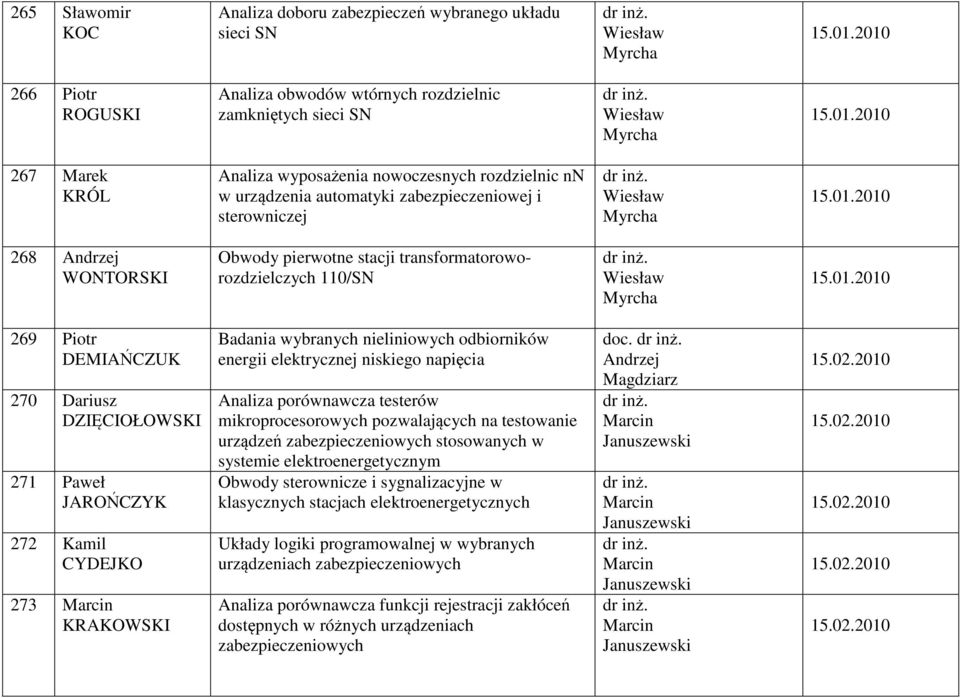 01.2010 268 WONTORSKI Obwody pierwotne stacji transformatoroworozdzielczych 110/SN 15.01.2010 269 Piotr DEMIAŃCZUK 270 Dariusz DZIĘCIOŁOWSKI 271 Paweł JAROŃCZYK 272 Kamil CYDEJKO 273 KRAKOWSKI