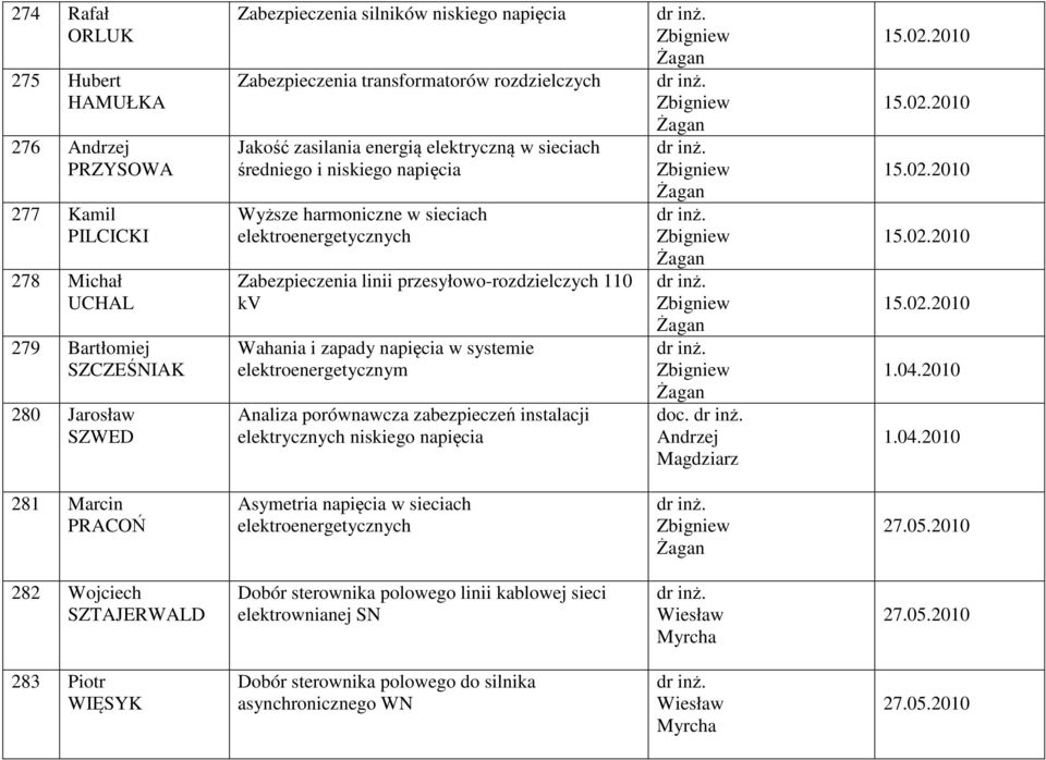 i zapady napięcia w systemie elektroenergetycznym Analiza porównawcza zabezpieczeń instalacji elektrycznych niskiego napięcia doc. 15.02.2010 15.02.2010 15.02.2010 15.02.2010 15.02.2010 1.04.