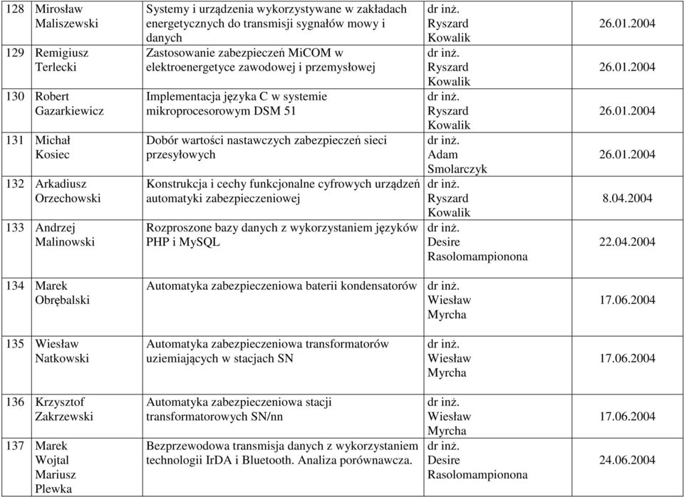 zabezpieczeń sieci przesyłowych Konstrukcja i cechy funkcjonalne cyfrowych urządzeń automatyki zabezpieczeniowej Rozproszone bazy danych z wykorzystaniem języków PHP i MySQL 26.01.2004 26.01.2004 26.01.2004 26.01.2004 8.