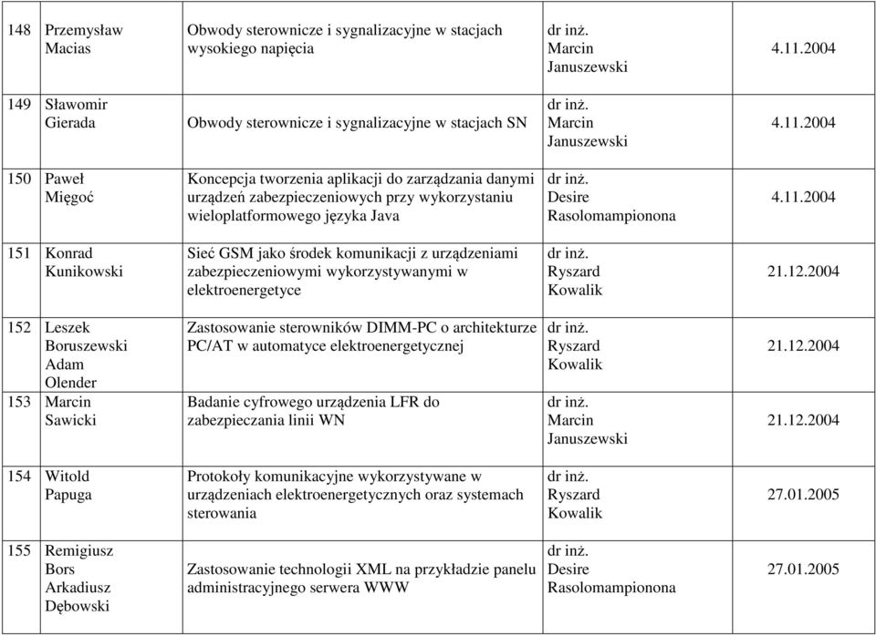 2004 150 Paweł Mięgoć Koncepcja tworzenia aplikacji do zarządzania danymi urządzeń zabezpieczeniowych przy wykorzystaniu wieloplatformowego języka Java 4.11.