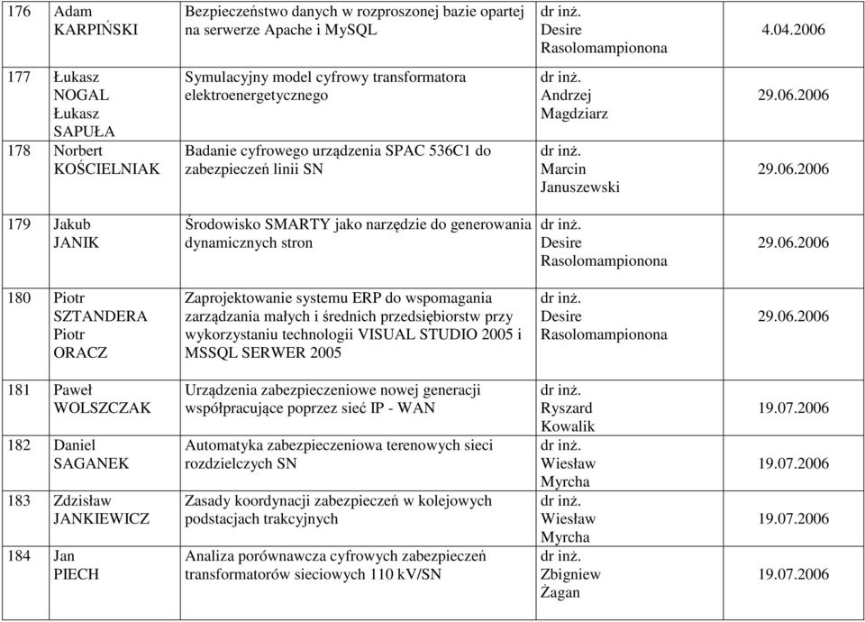 06.2006 179 Jakub JANIK Środowisko SMARTY jako narzędzie do generowania dynamicznych stron 29.06.2006 180 Piotr SZTANDERA Piotr ORACZ Zaprojektowanie systemu ERP do wspomagania zarządzania małych i