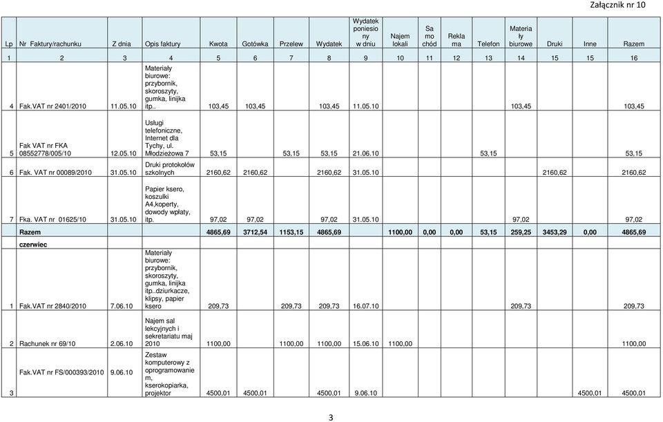 MłodzieŜowa 7 5,5 5,5 5,5.06.0 5,5 5,5 Druki protokołów szkolnych 60,6 60,6 60,6.05.0 60,6 60,6 Papier ksero, koszulki A,koperty, dowody wpłaty, itp. 97,0 97,0 97,0.05.0 97,0 97,0 Razem 865,69 7,5 5,5 865,69 00,00 0,00 0,00 5,5 59,5 5,9 0,00 865,69 czerwiec Fak.