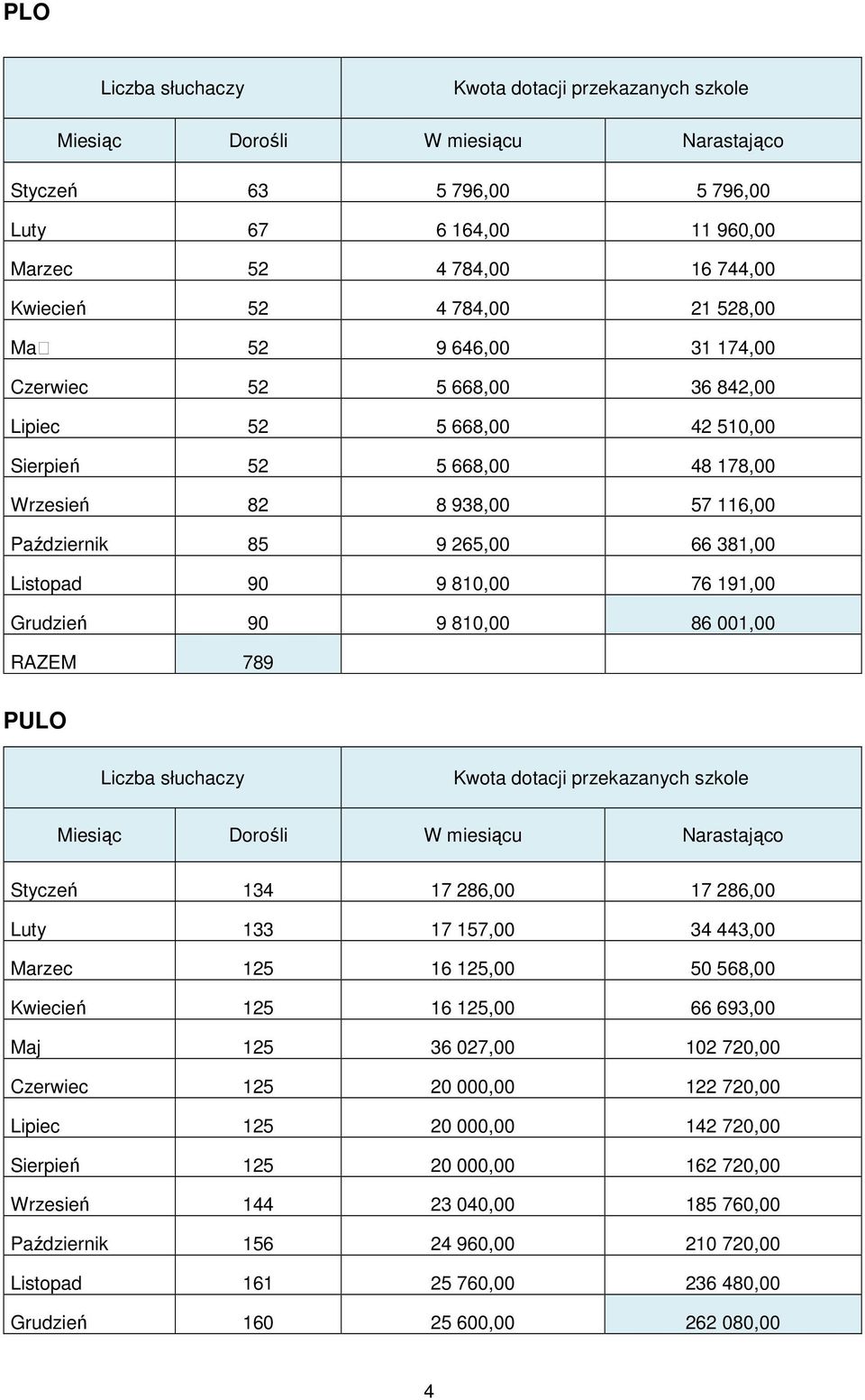 00,00 RAZEM 789 PULO Liczba słuchaczy Kwota dotacji przekazanych szkole Miesiąc Dorośli W miesiącu Narastająco Styczeń 7 86,00 7 86,00 Luty 7 57,00,00 Marzec 5 6 5,00 50 568,00 Kwiecień 5 6 5,00 66