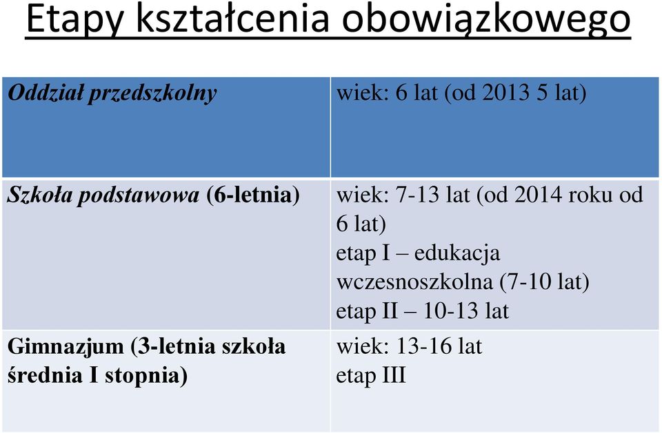 średnia I stopnia) wiek: 7-13 lat (od 2014 roku od 6 lat) etap I