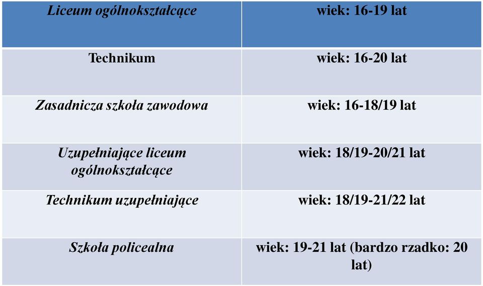 ogólnokształcące Technikum uzupełniające wiek: 18/19-20/21 lat wiek: