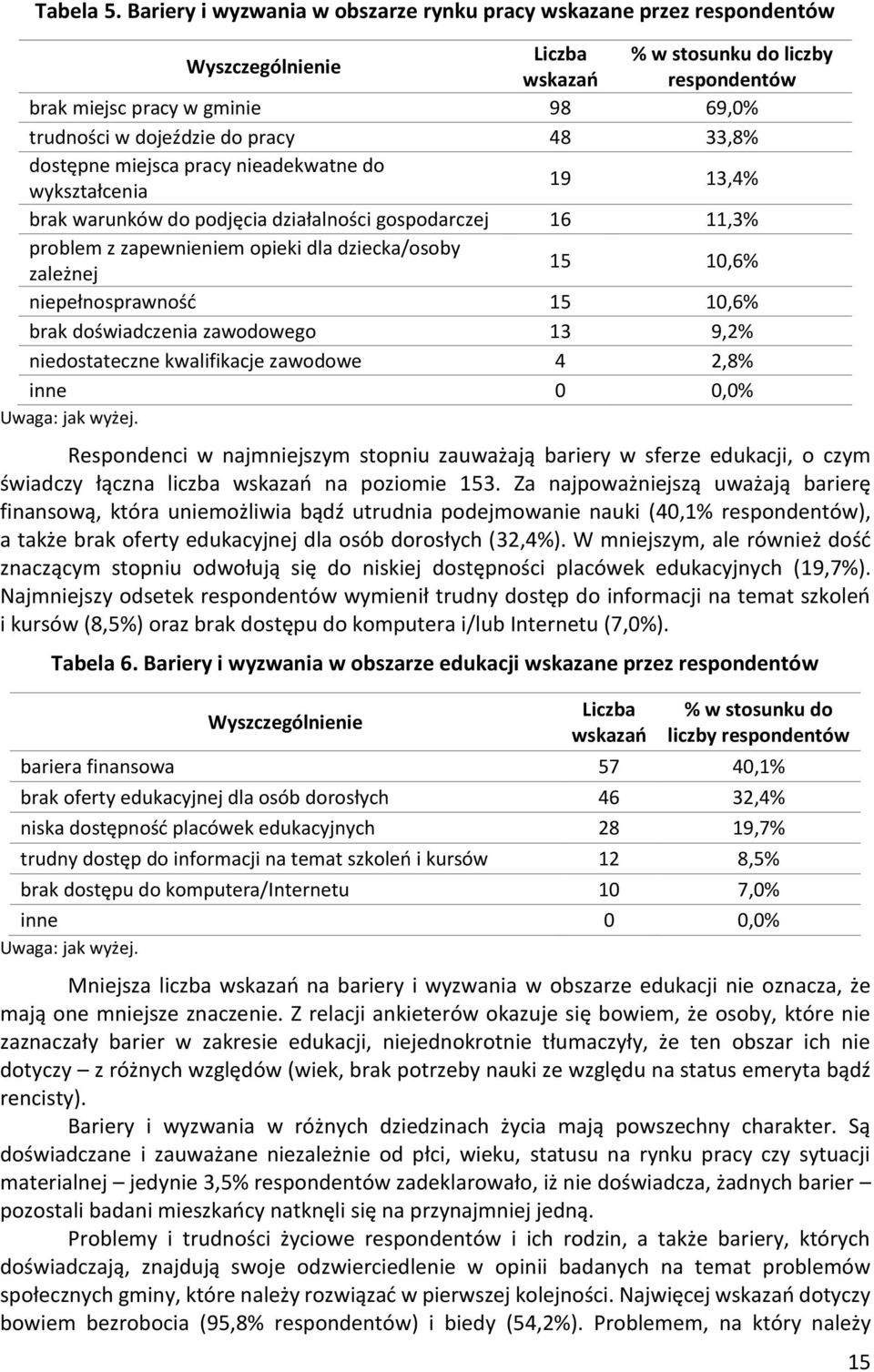 dostępne miejsca pracy nieadekwatne do wykształcenia 19 13,4% brak warunków do podjęcia działalności gospodarczej 16 11,3% problem z zapewnieniem opieki dla dziecka/osoby zależnej 15 10,6%