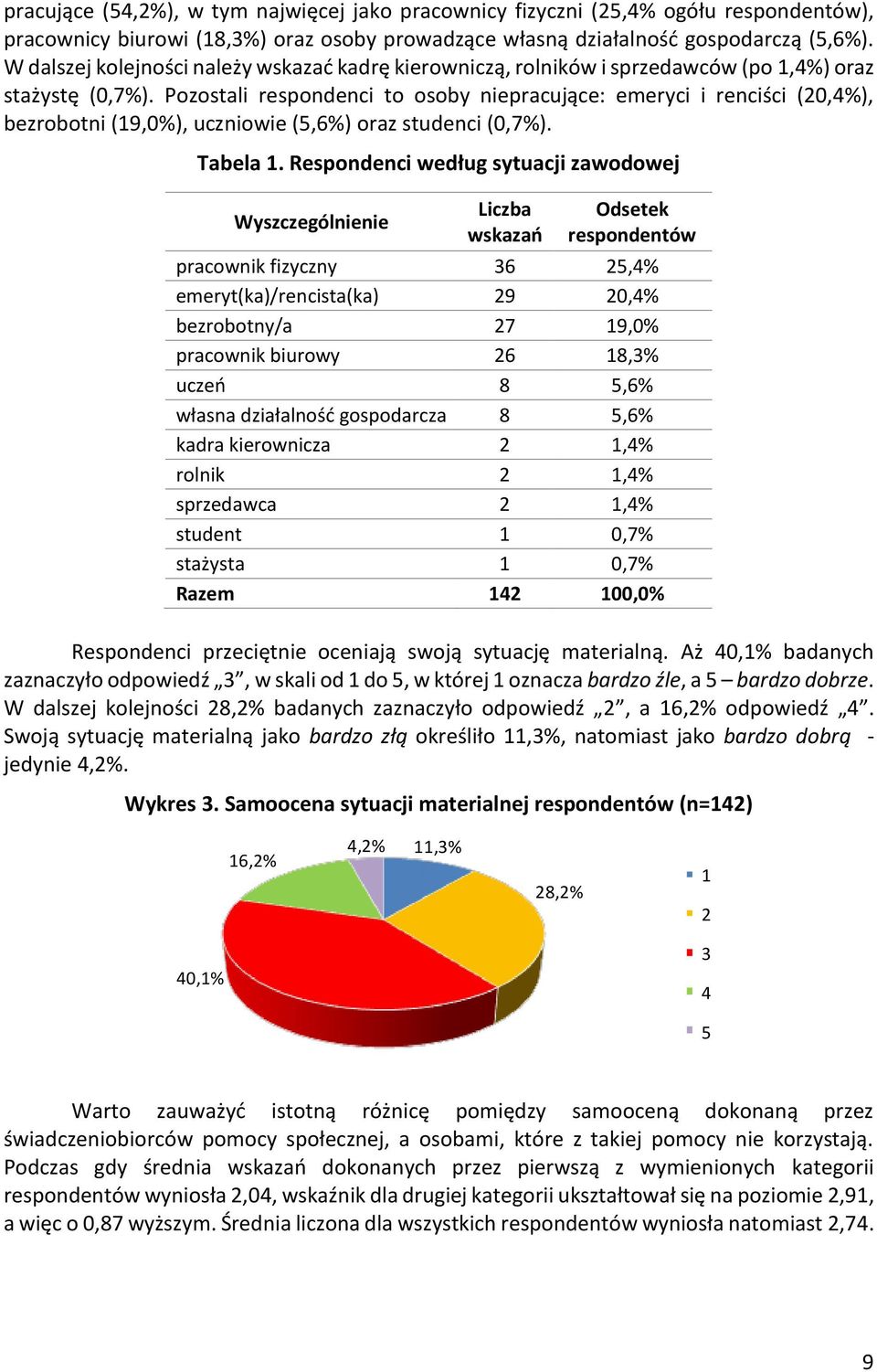 Pozostali respondenci to osoby niepracujące: emeryci i renciści (20,4%), bezrobotni (19,0%), uczniowie (5,6%) oraz studenci (0,7%). Tabela 1.