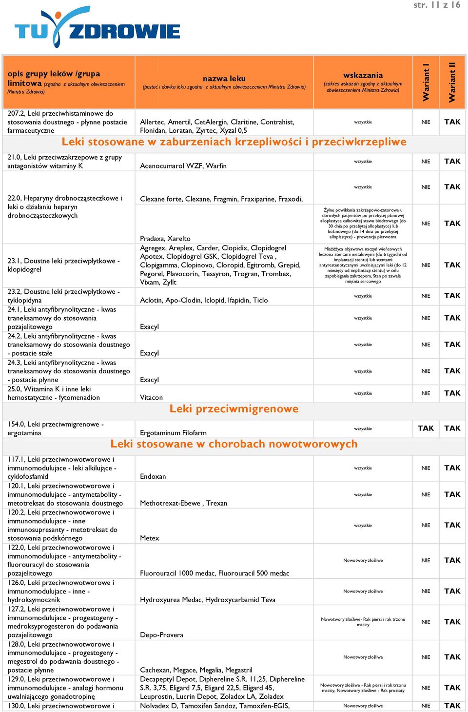 krzepliwości i przeciwkrzepliwe 21.0, Leki przeciwzakrzepowe z grupy antagonistów witaminy K Acenocumarol WZF, Warfin 22.