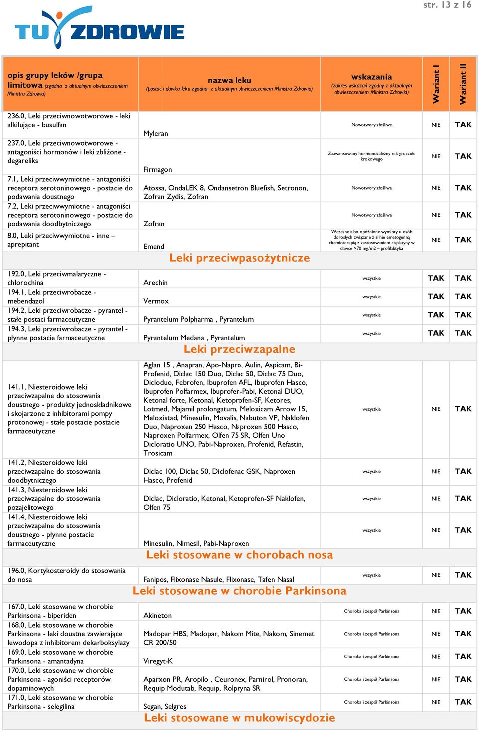 2, Leki przeciwwymiotne - antagoniści receptora serotoninowego - postacie do podawania doodbytniczego 8.0, Leki przeciwwymiotne - inne aprepitant 192.0, Leki przeciwmalaryczne - chlorochina 194.