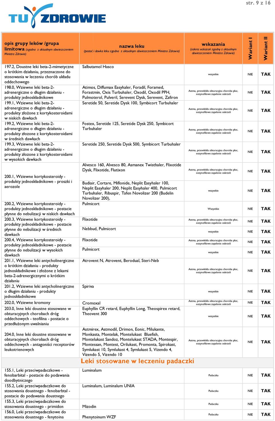 1, Wziewne leki beta-2- adrenergiczne o długim działaniu - produkty złoŝone z kortykosteroidami w niskich dawkach 199.