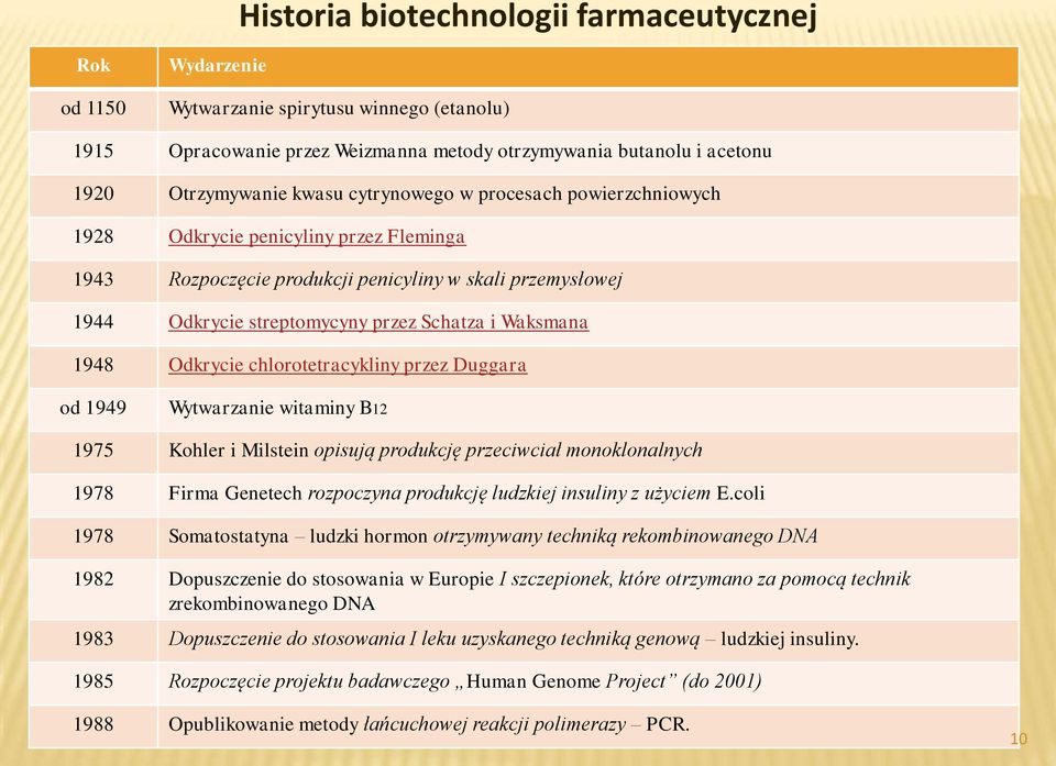 Odkrycie chlorotetracykliny przez Duggara od 1949 Wytwarzanie witaminy B12 1975 Kohler i Milstein opisują produkcję przeciwciał monoklonalnych 1978 Firma Genetech rozpoczyna produkcję ludzkiej