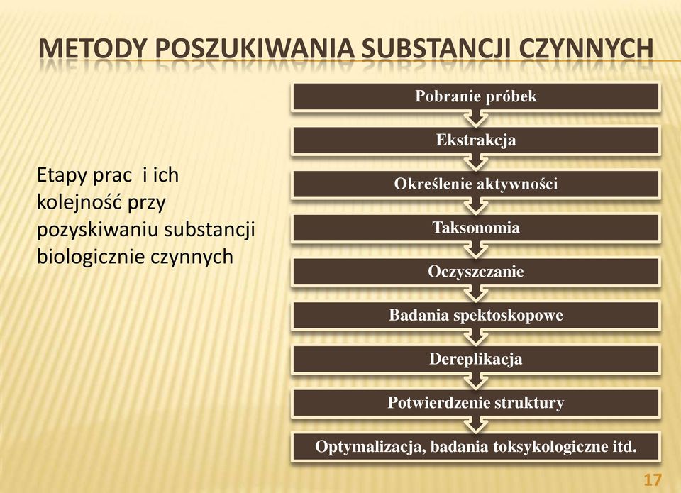 Określenie aktywności Taksonomia Oczyszczanie Badania spektoskopowe