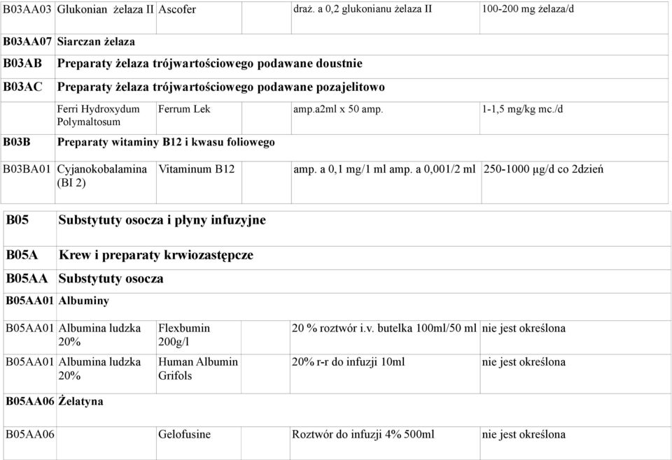 Ferri Hydroxydum Polymaltosum Ferrum Lek amp.a2ml x 50 amp. -,5 mg/kg mc./d Preparaty witaminy B2 i kwasu foliowego B03BA0 Cyjanokobalamina (BI 2) Vitaminum B2 amp. a 0, mg/ ml amp.