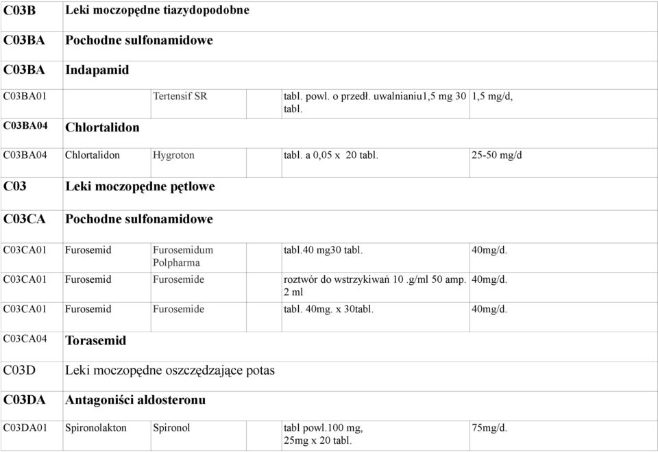 25-50 mg/d C03 C03CA Leki moczopędne pętlowe Pochodne sulfonamidowe C03CA0 Furosemid Furosemidum Polpharma tabl.40 mg30 tabl.