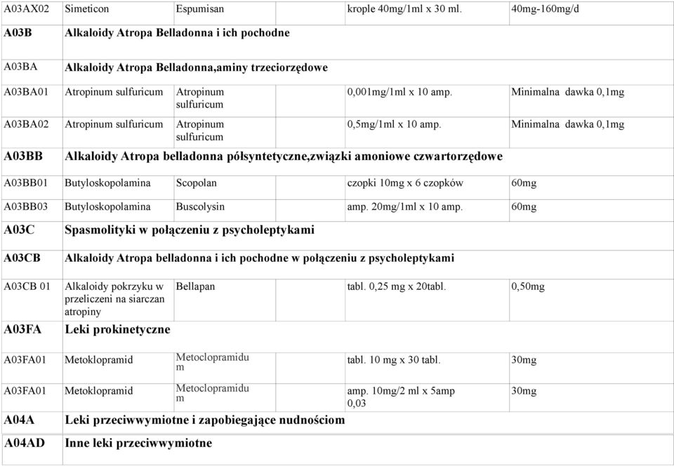 Atropinum sulfuricum A03BB 0,00mg/ml x 0 amp. 0,5mg/ml x 0 amp.