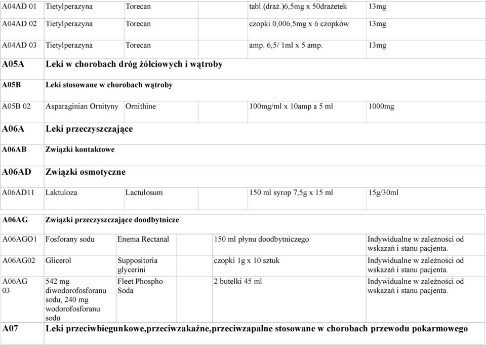 Związki kontaktowe Związki osmotyczne A06AD Laktuloza Lactulosum 50 ml syrop 7,5g x 5 ml 5g/30ml A06AG Związki przeczyszczające doodbytnicze A06AGO Fosforany sodu Enema Rectanal 50 ml płynu