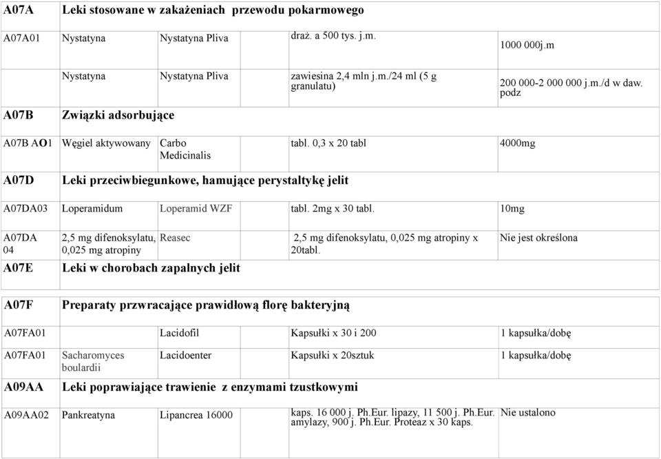 0,3 x 20 tabl 4000mg A07D Leki przeciwbiegunkowe, hamujące perystaltykę jelit A07DA03 Loperamidum Loperamid WZF tabl. 2mg x 30 tabl.