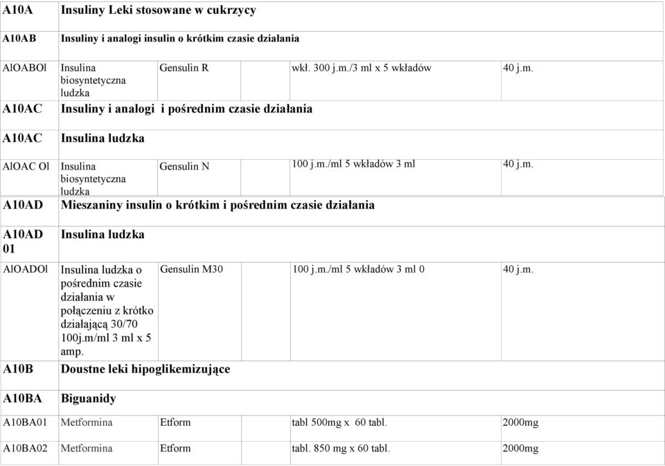 m/ml 3 ml x 5 amp. Gensulin M30 00 j.m./ml 5 wkładów 3 ml 0 40 j.m. Doustne leki hipoglikemizujące Biguanidy A0BA0 Metformina Etform tabl 500mg x 60 tabl.