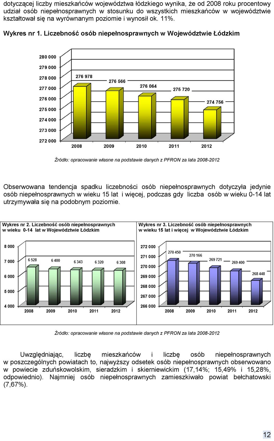 Liczebność osób niepełnosprawnych w Województwie Łódzkim Źródło: opracowanie własne na podstawie danych z PFRON za lata 2008-2012 Obserwowana tendencja spadku liczebności osób niepełnosprawnych
