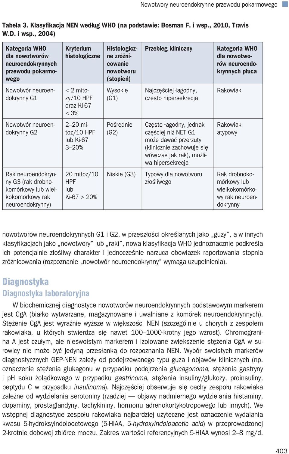 , 2004) Kryterium histologiczne Kategoria WHO dla nowotworów neuroendokrynnych przewodu pokarmowego Histologiczne zróżnicowanie nowotworu (stopień) Przebieg kliniczny Kategoria WHO dla nowotworów