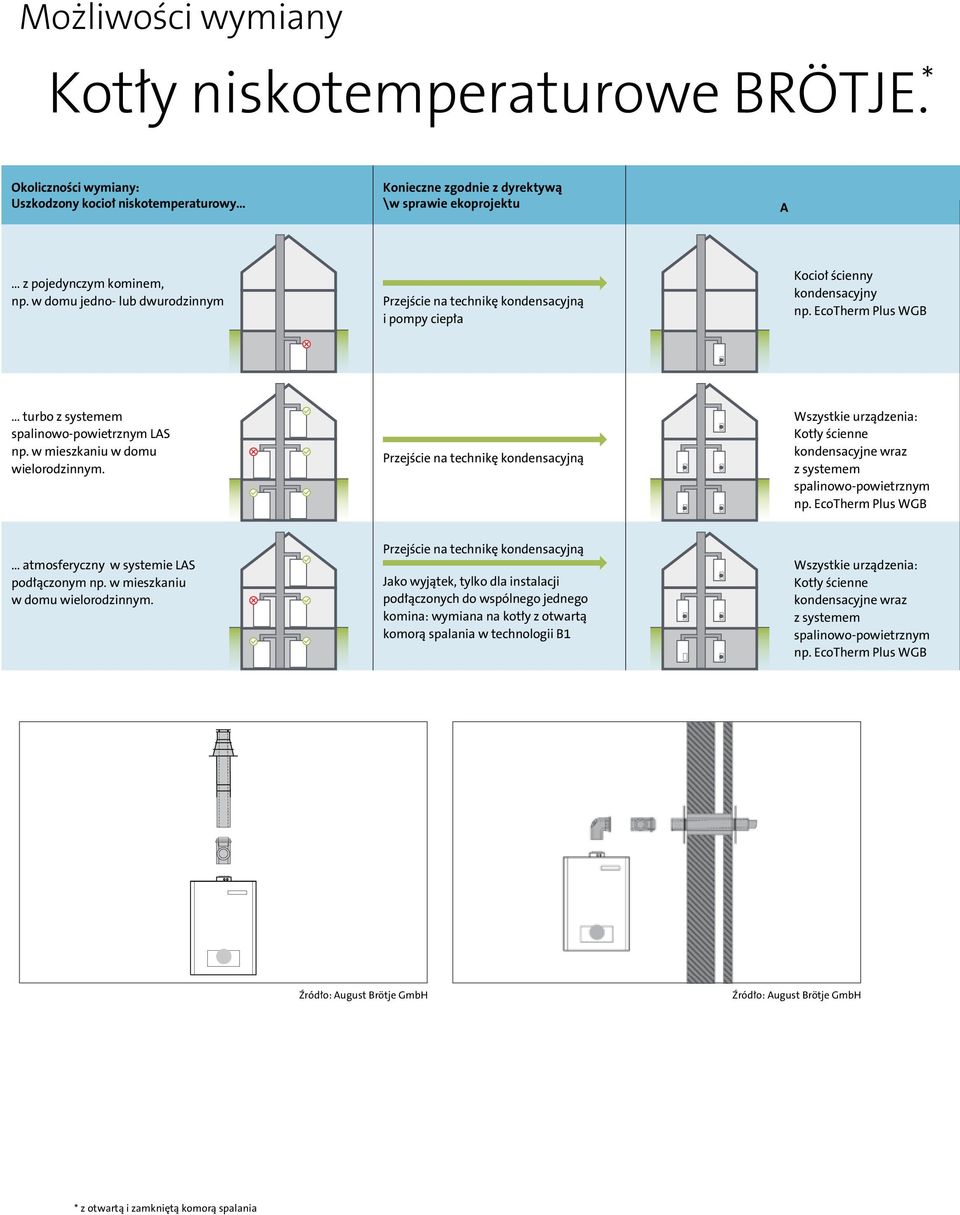Przejście na technikę kondensacyjną Kotły ścienne kondensacyjne wraz atmosferyczny w systemie LS podłączonym np. w mieszkaniu w domu wielorodzinnym.