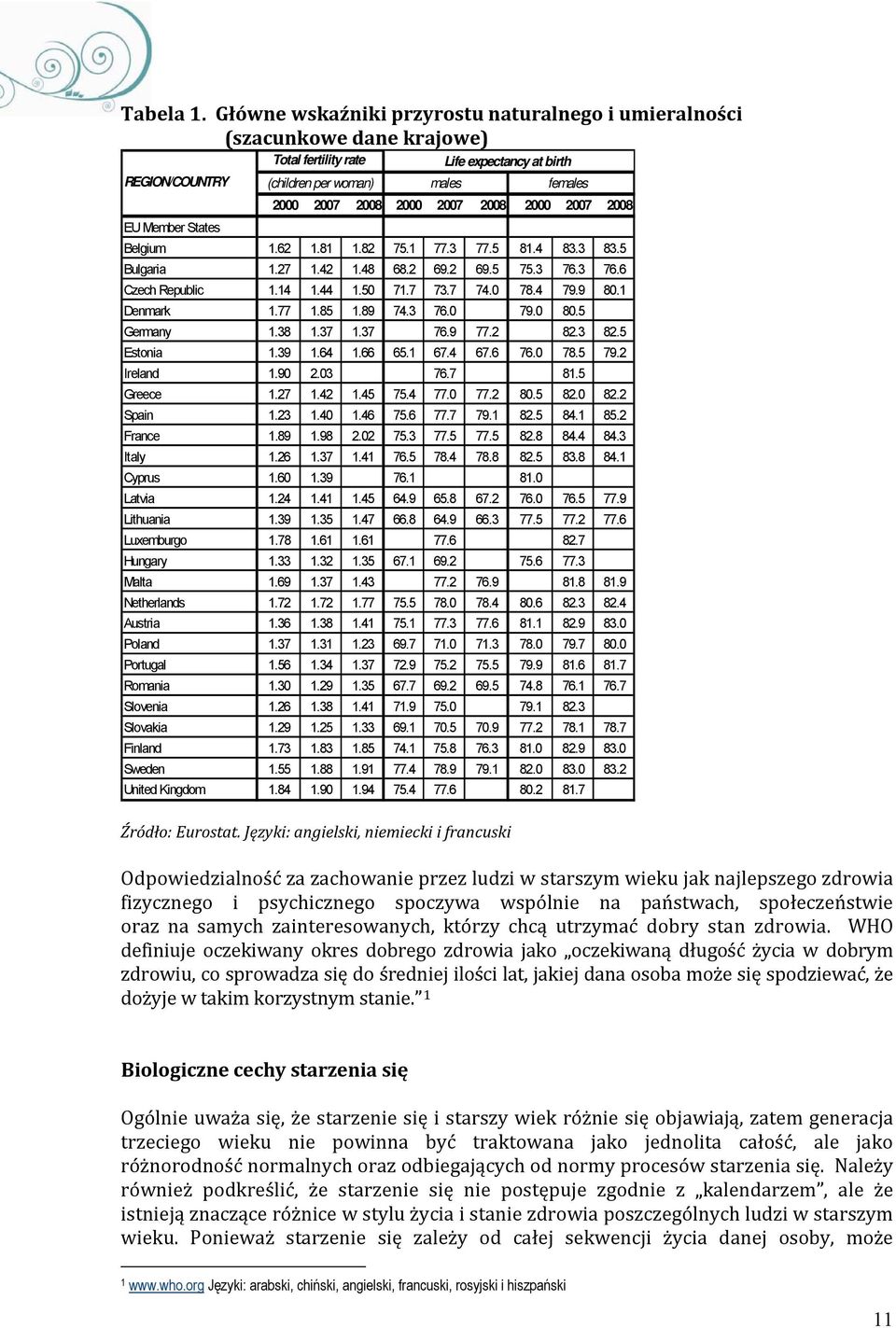 2007 2008 2000 2007 2008 EU Member States Belgium 1.62 1.81 1.82 75.1 77.3 77.5 81.4 83.3 83.5 Bulgaria 1.27 1.42 1.48 68.2 69.2 69.5 75.3 76.3 76.6 Czech Republic 1.14 1.44 1.50 71.7 73.7 74.0 78.