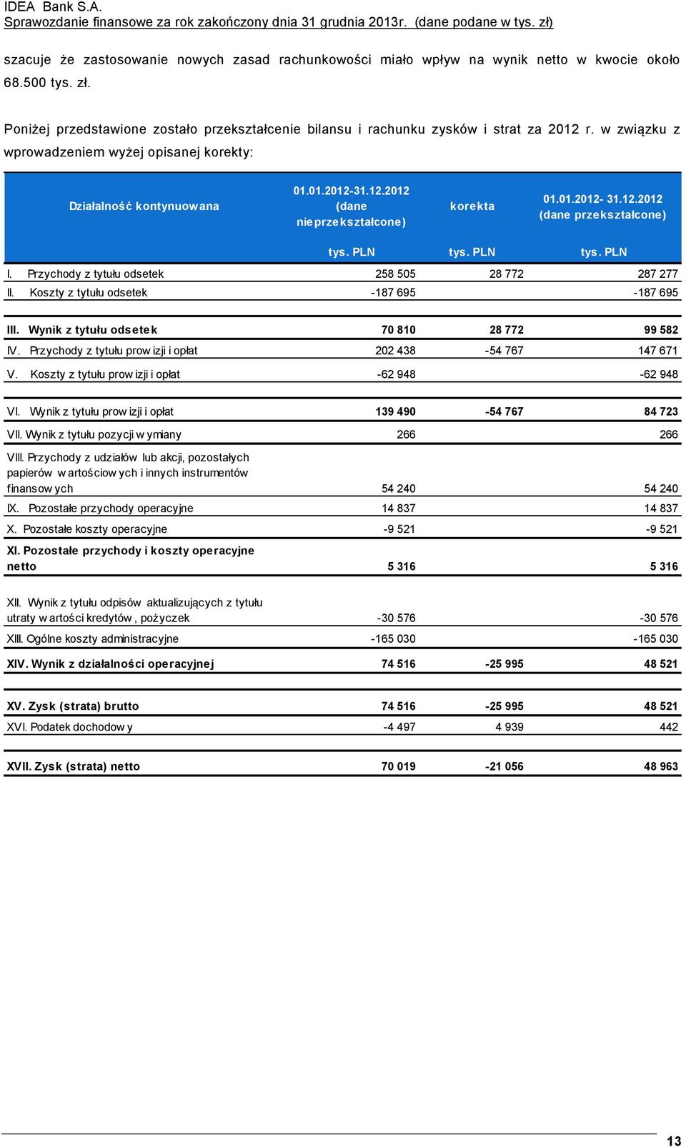 Przychody z tytułu odsetek 258 505 28 772 287 277 II. Koszty z tytułu odsetek -187 695-187 695 III. Wynik z tytułu odsetek 70 810 28 772 99 582 IV.