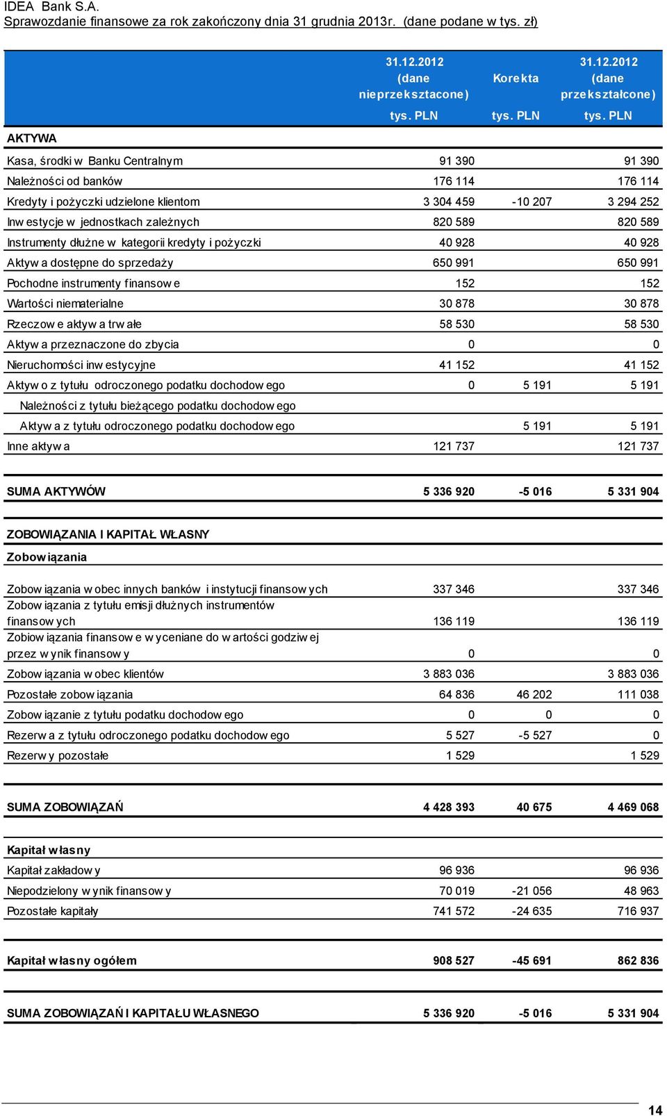 459-10 207 3 294 252 Inw estycje w jednostkach zależnych 820 589 820 589 Instrumenty dłużne w kategorii kredyty i pożyczki 40 928 40 928 Aktyw a dostępne do sprzedaży 650 991 650 991 Pochodne