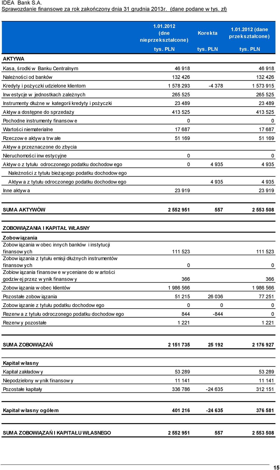 293-4 378 1 573 915 Inw estycje w jednostkach zależnych 265 525 265 525 Instrumenty dłużne w kategorii kredyty i pożyczki 23 489 23 489 Aktyw a dostępne do sprzedaży 413 525 413 525 Pochodne