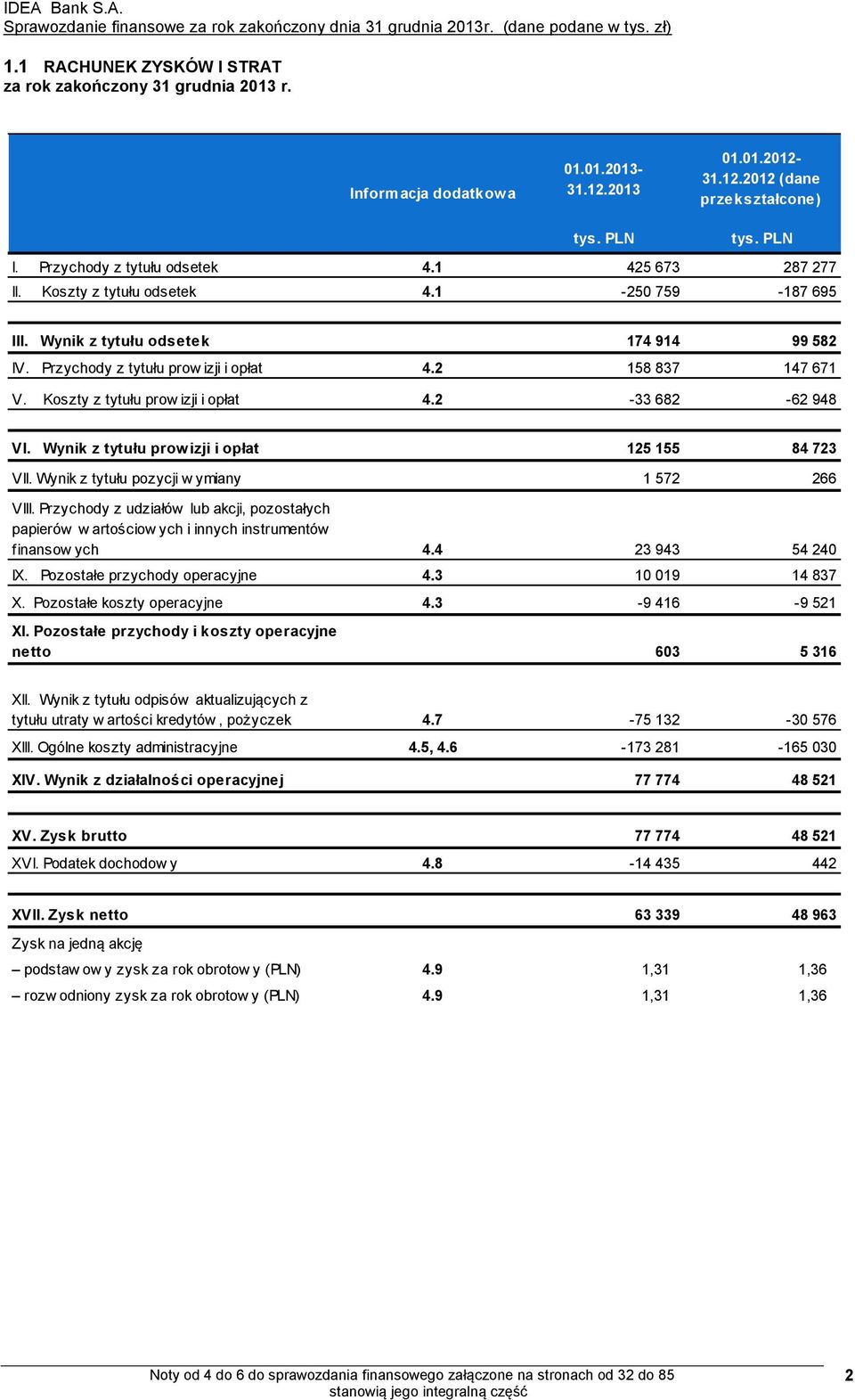 Koszty z tytułu prow izji i opłat 4.2-33 682-62 948 VI. Wynik z tytułu prow izji i opłat 125 155 84 723 VII. Wynik z tytułu pozycji w ymiany 1 572 266 VIII.