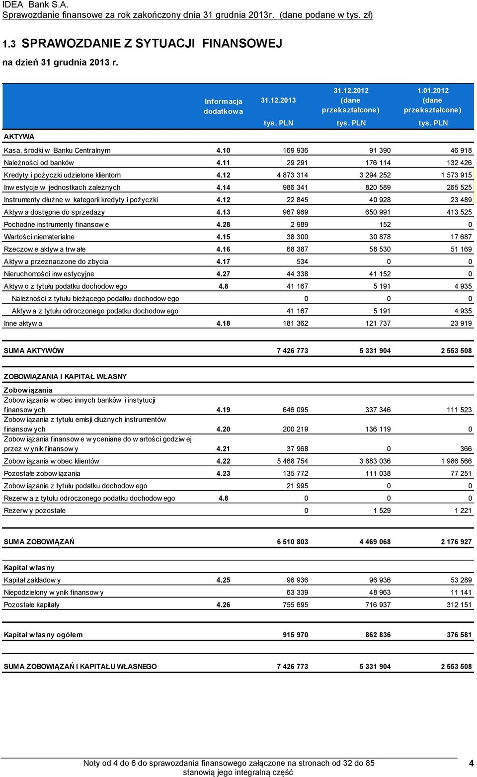 14 986 341 820 589 265 525 Instrumenty dłużne w kategorii kredyty i pożyczki 4.12 22 845 40 928 23 489 Aktyw a dostępne do sprzedaży 4.13 967 969 650 991 413 525 Pochodne instrumenty finansow e 4.