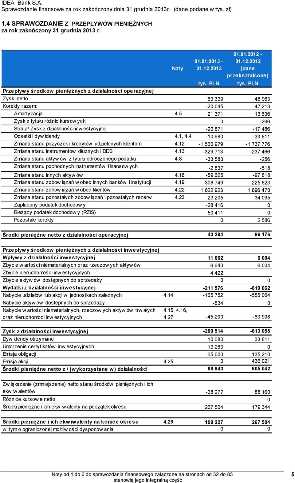5 21 371 13 636 Zysk z tytułu różnic kursow ych 0-266 Strata/ Zysk z działalności inw estycyjnej -20 871-17 486 Odsetki i dyw idendy 4.1, 4.