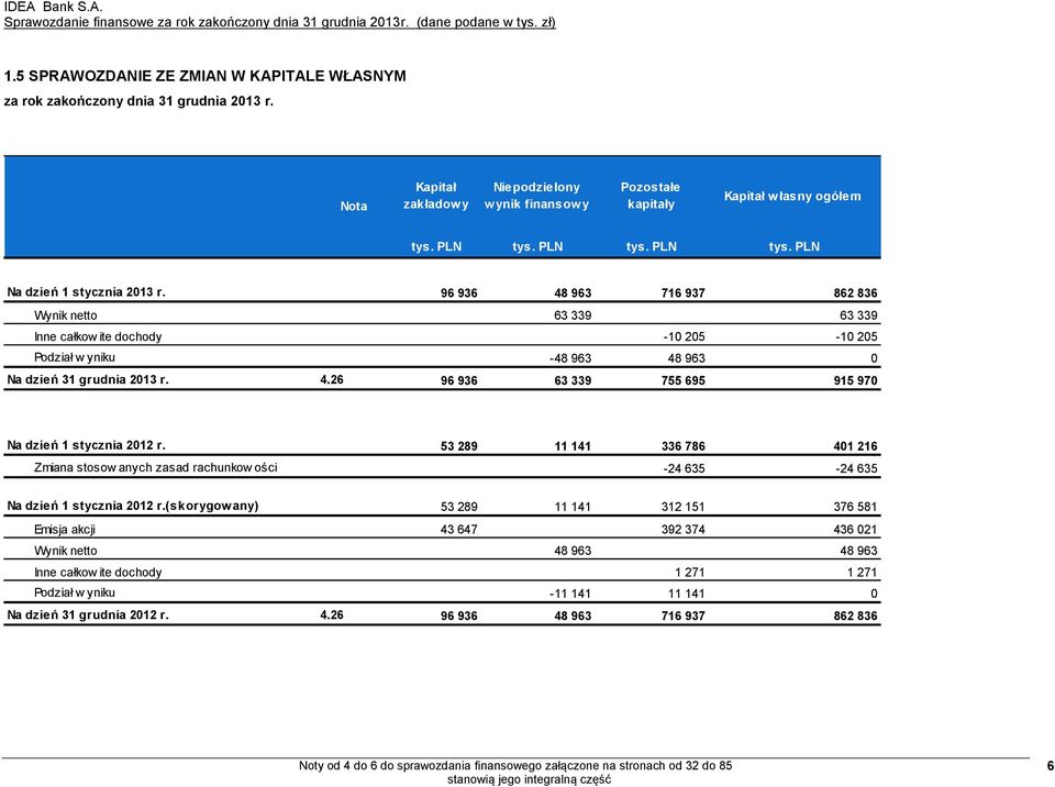 96 936 48 963 716 937 862 836 Wynik netto 63 339 63 339 Inne całkow ite dochody -10 205-10 205 Podział w yniku -48 963 48 963 0 Na dzień 31 grudnia 2013 r. 4.26 96 936 63 339 755 695 915 970 Na dzień 1 stycznia 2012 r.