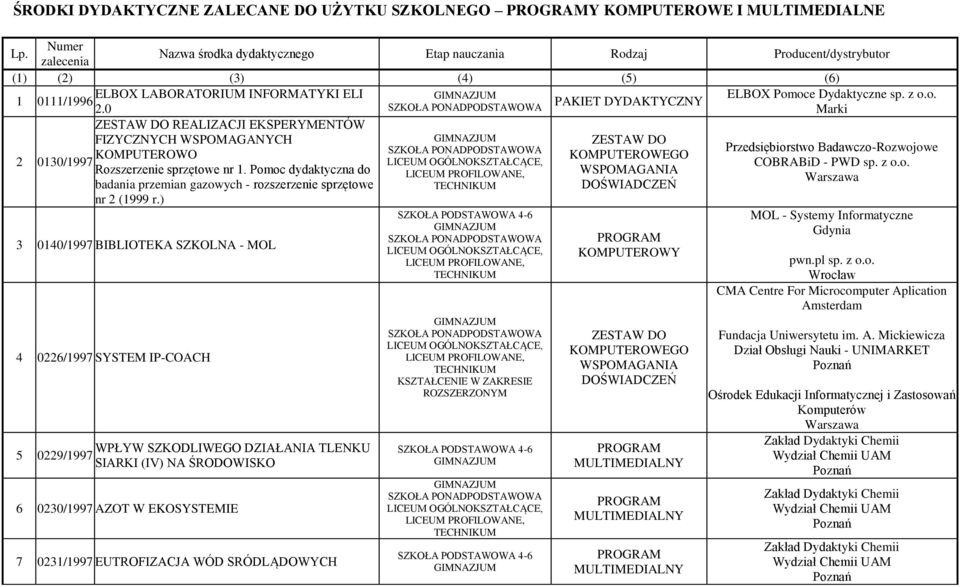 0 PAKIET DYDAKTYCZNY ZESTAW DO REALIZACJI EKSPERYMENTÓW FIZYCZNYCH WSPOMAGANYCH KOMPUTEROWO 2 0130/1997 Rozszerzenie sprzętowe nr 1.