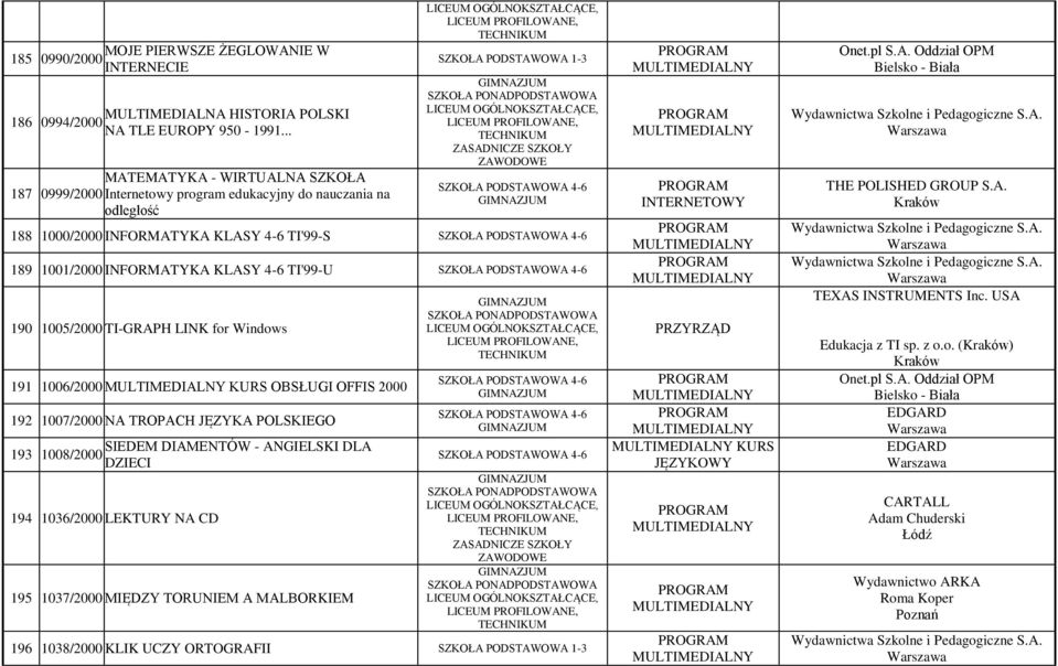 KLASY 4-6 TI'99-U 190 1005/2000 TI-GRAPH LINK for Windows 191 1006/2000 KURS OBSŁUGI OFFIS 2000 192 1007/2000 NA TROPACH JĘZYKA POLSKIEGO SIEDEM DIAMENTÓW - ANGIELSKI DLA 193 1008/2000 DZIECI 194