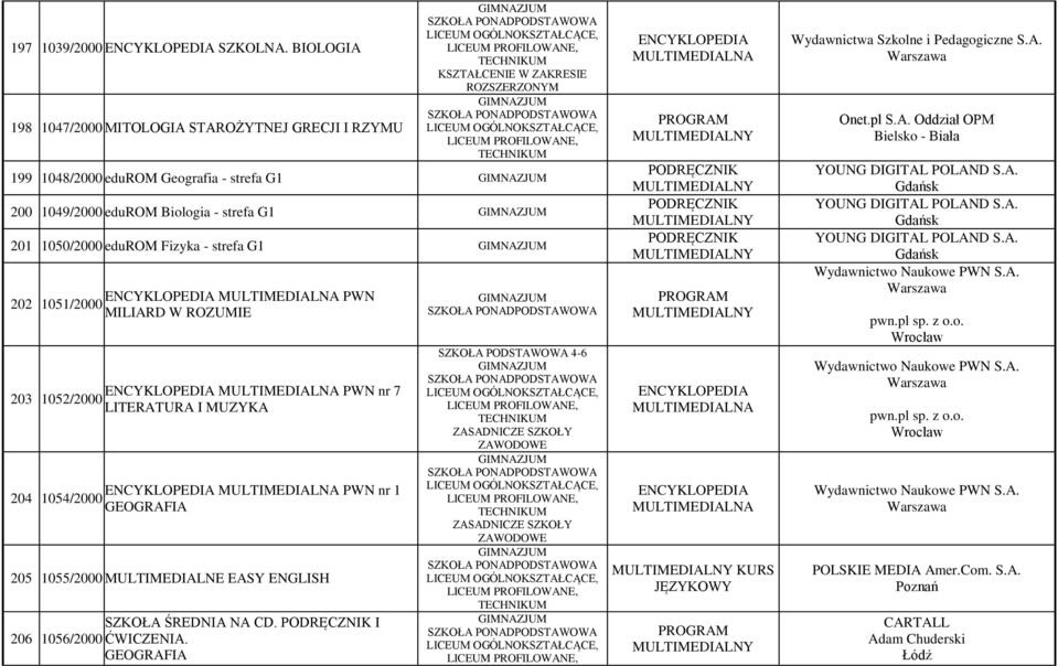 edurom Biologia - strefa G1 201 1050/2000 edurom Fizyka - strefa G1 PWN 202 1051/2000 MILIARD W ROZUMIE PWN nr 7 203