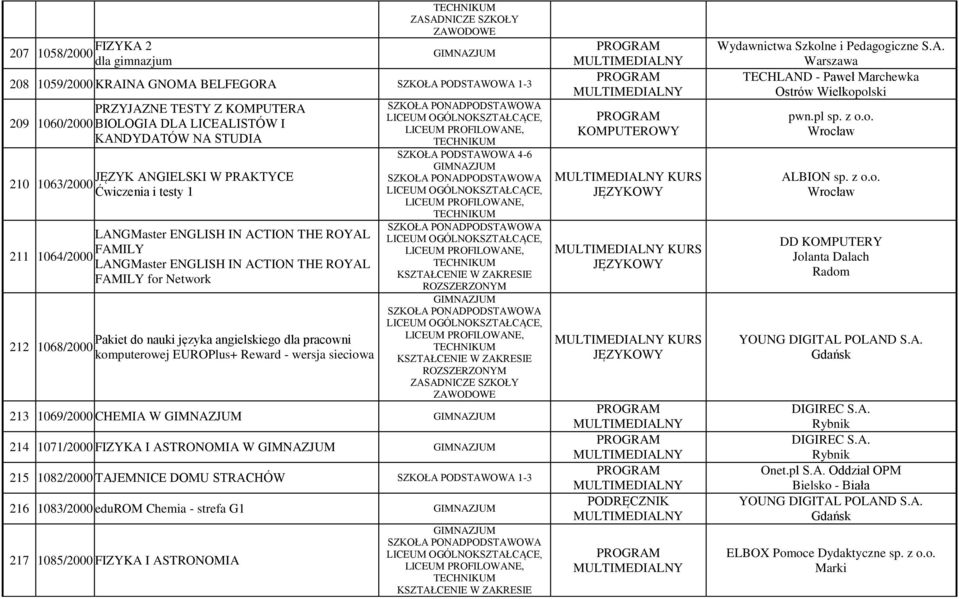 angielskiego dla pracowni 212 1068/2000 komputerowej EUROPlus+ Reward - wersja sieciowa 213 1069/2000 CHEMIA W 214 1071/2000 FIZYKA I ASTRONOMIA W 215 1082/2000 TAJEMNICE DOMU STRACHÓW SZKOŁA