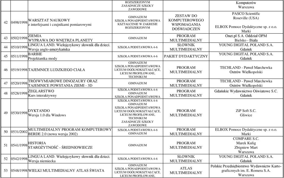 0528/1998 ŻEGLARSTWO Kurs interaktywny 49 0530/1998 DYKTANDO Wersja 1.0 dla Windows 50 0531/2002 BERDE 2.0 (nowa wersja 2002) 51 0541/1998 HISTORIA STAROŻYTNOŚĆ - ŚREDNIOWIECZE LINGUA LAND.