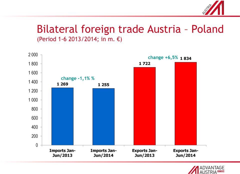 change -1,1% % 1 269 1 255 1 000 800 600 400 200 0 Imports Jan-